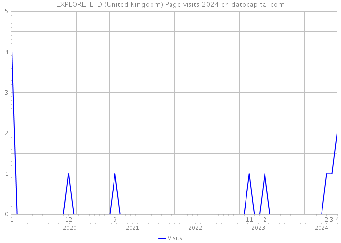 EXPLORE+ LTD (United Kingdom) Page visits 2024 
