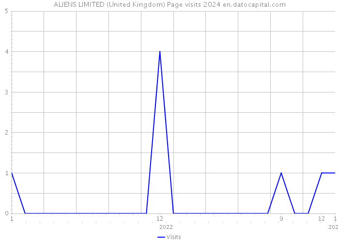 ALIENS LIMITED (United Kingdom) Page visits 2024 