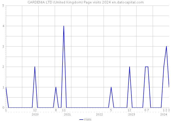 GARDENIA LTD (United Kingdom) Page visits 2024 