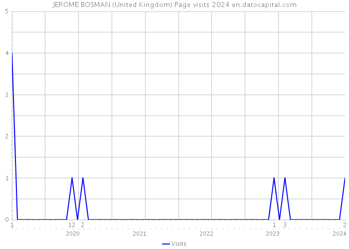 JEROME BOSMAN (United Kingdom) Page visits 2024 