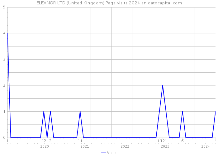 ELEANOR LTD (United Kingdom) Page visits 2024 