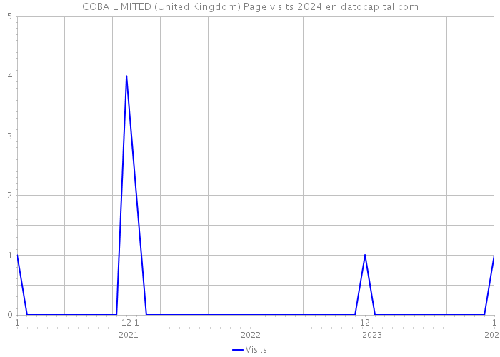 COBA LIMITED (United Kingdom) Page visits 2024 