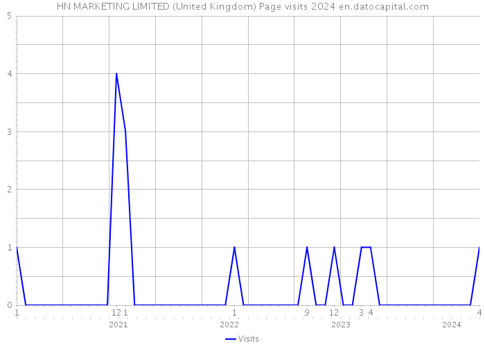 HN MARKETING LIMITED (United Kingdom) Page visits 2024 