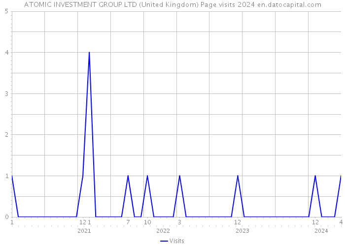ATOMIC INVESTMENT GROUP LTD (United Kingdom) Page visits 2024 