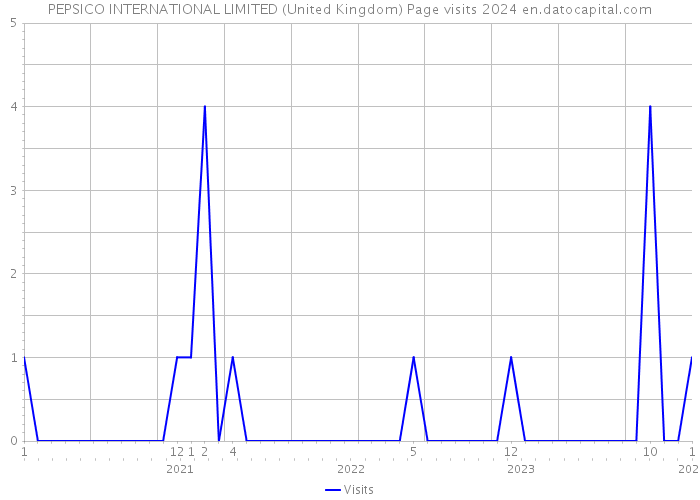 PEPSICO INTERNATIONAL LIMITED (United Kingdom) Page visits 2024 