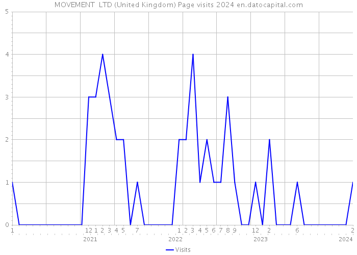 MOVEMENT LTD (United Kingdom) Page visits 2024 