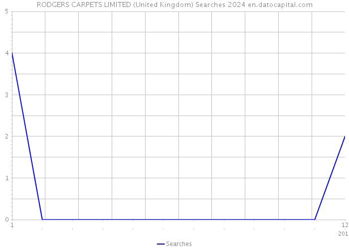 RODGERS CARPETS LIMITED (United Kingdom) Searches 2024 