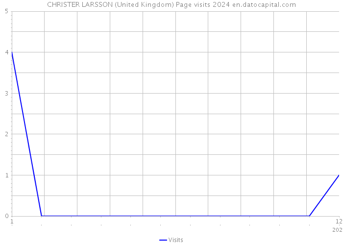 CHRISTER LARSSON (United Kingdom) Page visits 2024 