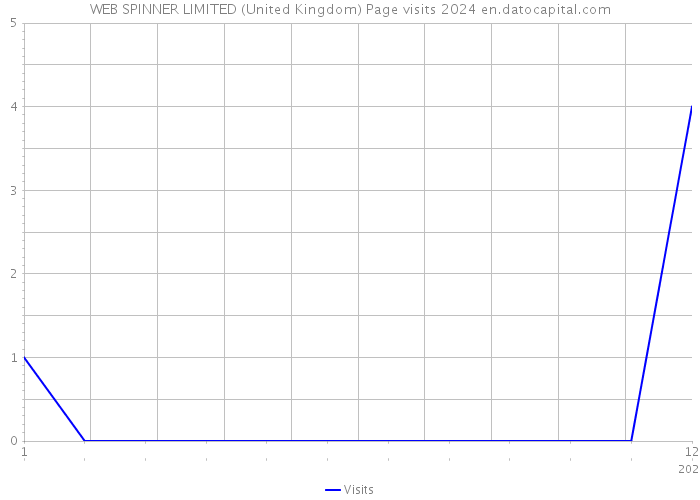 WEB SPINNER LIMITED (United Kingdom) Page visits 2024 
