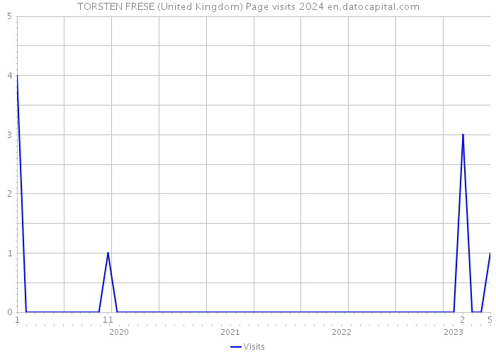 TORSTEN FRESE (United Kingdom) Page visits 2024 