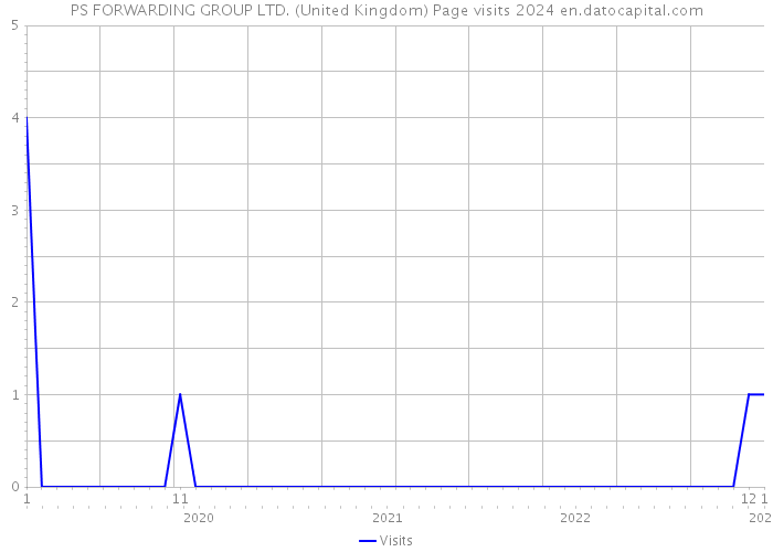 PS FORWARDING GROUP LTD. (United Kingdom) Page visits 2024 