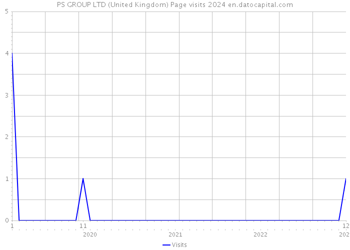 PS GROUP LTD (United Kingdom) Page visits 2024 