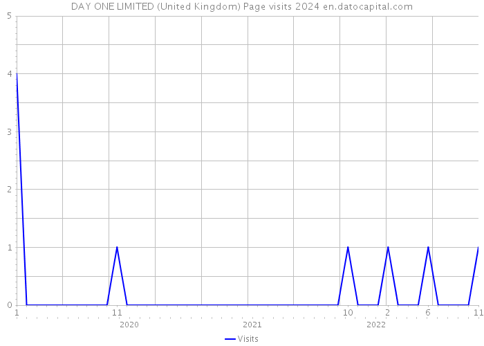 DAY+ONE LIMITED (United Kingdom) Page visits 2024 
