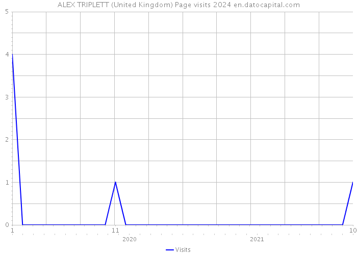 ALEX TRIPLETT (United Kingdom) Page visits 2024 