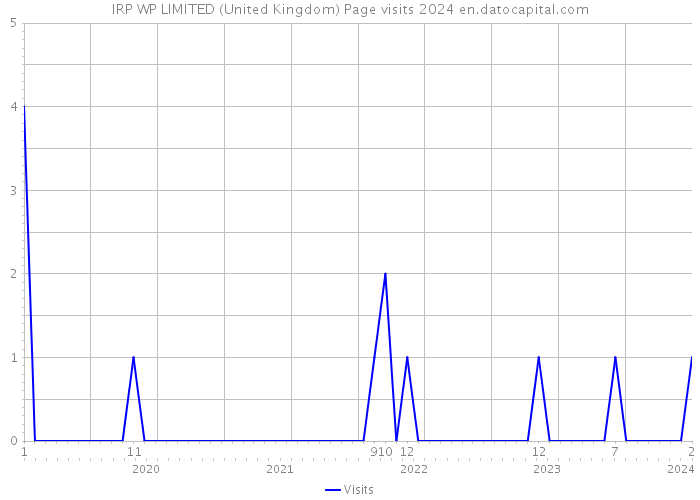 IRP WP LIMITED (United Kingdom) Page visits 2024 