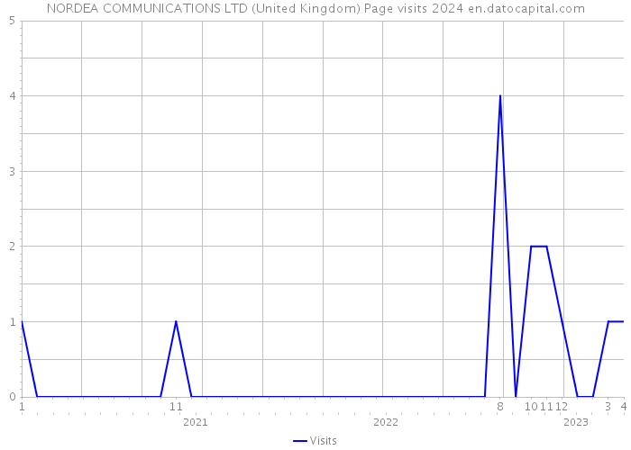 NORDEA COMMUNICATIONS LTD (United Kingdom) Page visits 2024 