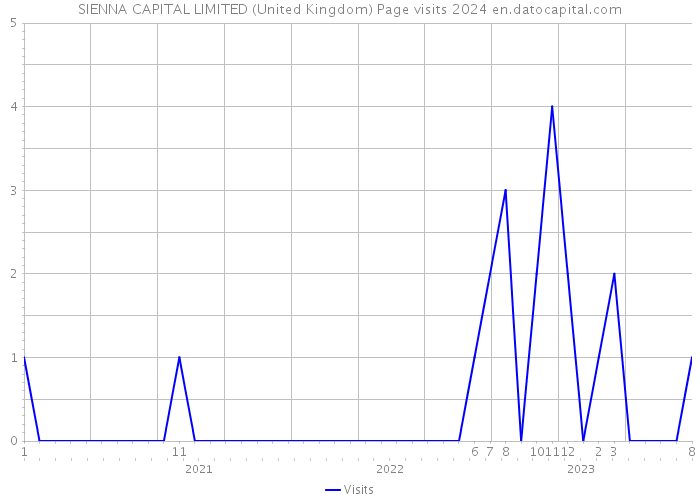 SIENNA CAPITAL LIMITED (United Kingdom) Page visits 2024 