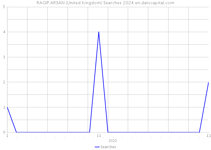 RAGIP ARSAN (United Kingdom) Searches 2024 
