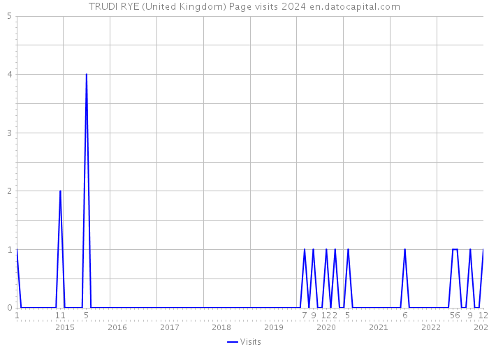 TRUDI RYE (United Kingdom) Page visits 2024 