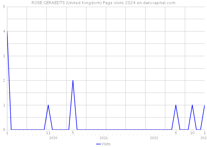 ROSE GERAEDTS (United Kingdom) Page visits 2024 