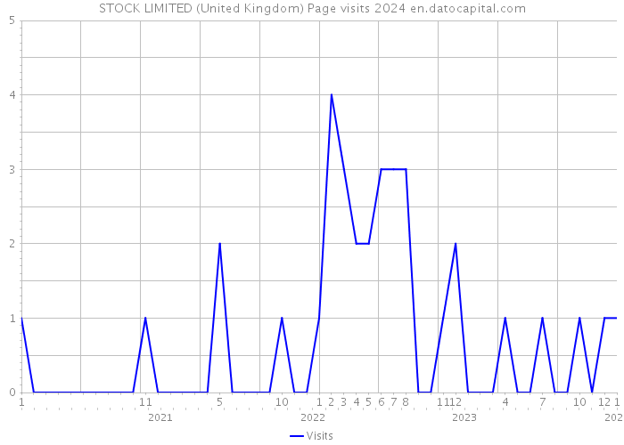 STOCK LIMITED (United Kingdom) Page visits 2024 
