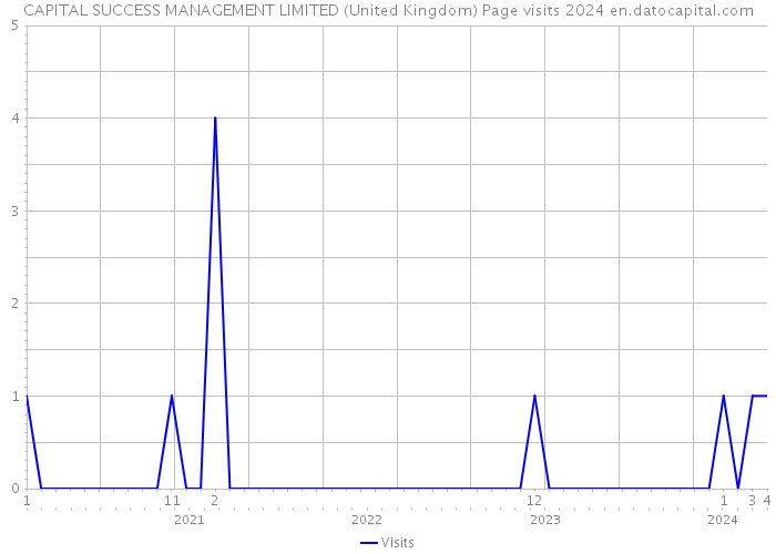 CAPITAL SUCCESS MANAGEMENT LIMITED (United Kingdom) Page visits 2024 