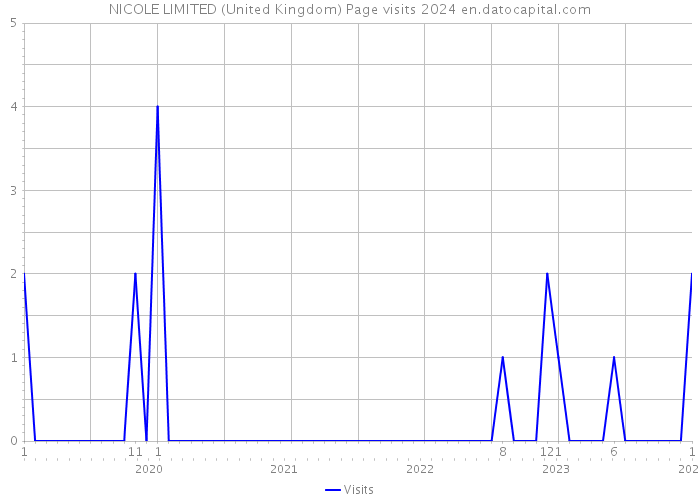 NICOLE LIMITED (United Kingdom) Page visits 2024 