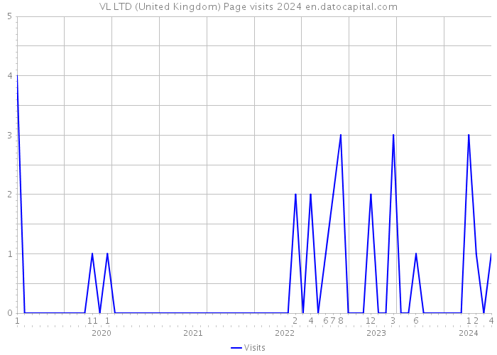 VL LTD (United Kingdom) Page visits 2024 