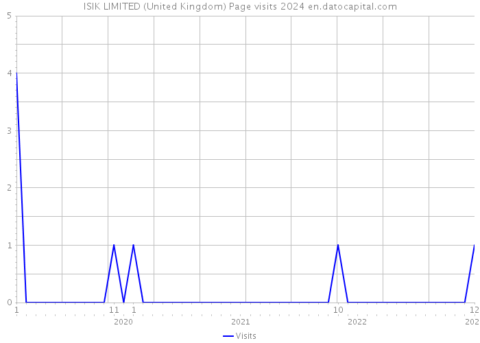 ISIK LIMITED (United Kingdom) Page visits 2024 