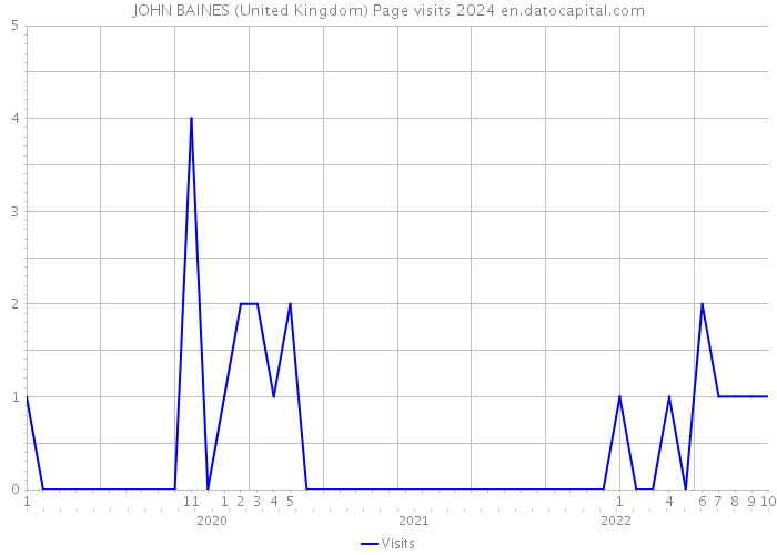 JOHN BAINES (United Kingdom) Page visits 2024 