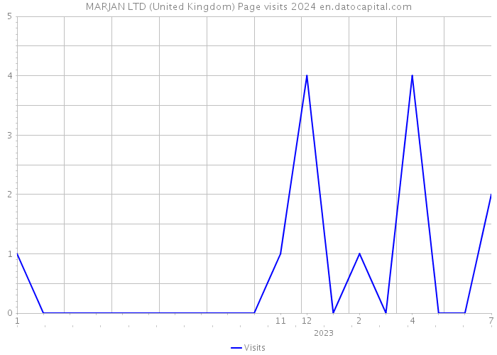 MARJAN LTD (United Kingdom) Page visits 2024 