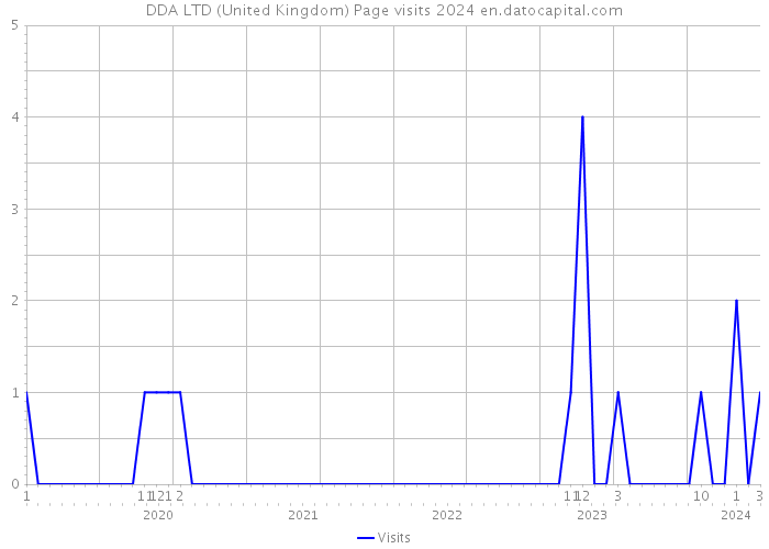 DDA LTD (United Kingdom) Page visits 2024 