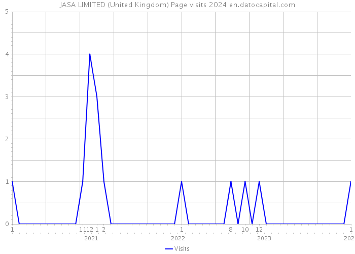 JASA LIMITED (United Kingdom) Page visits 2024 