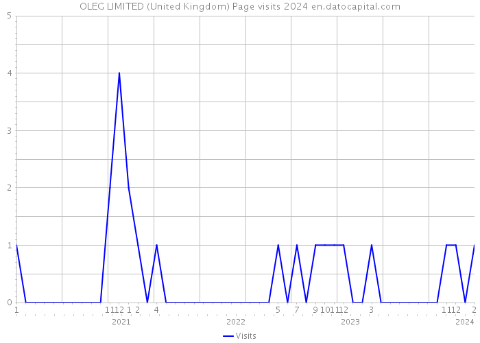 OLEG LIMITED (United Kingdom) Page visits 2024 