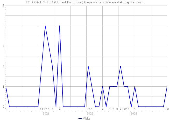 TOLOSA LIMITED (United Kingdom) Page visits 2024 