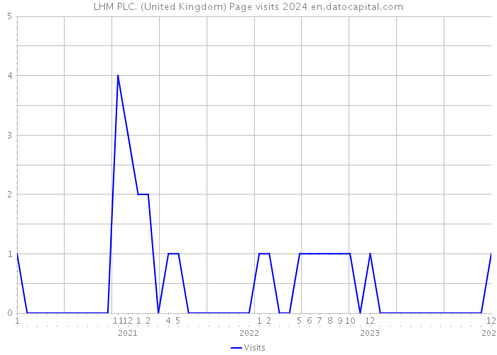 LHM PLC. (United Kingdom) Page visits 2024 