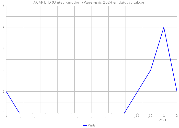 JACAP LTD (United Kingdom) Page visits 2024 