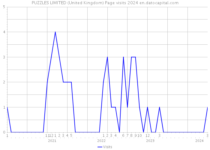 PUZZLES LIMITED (United Kingdom) Page visits 2024 