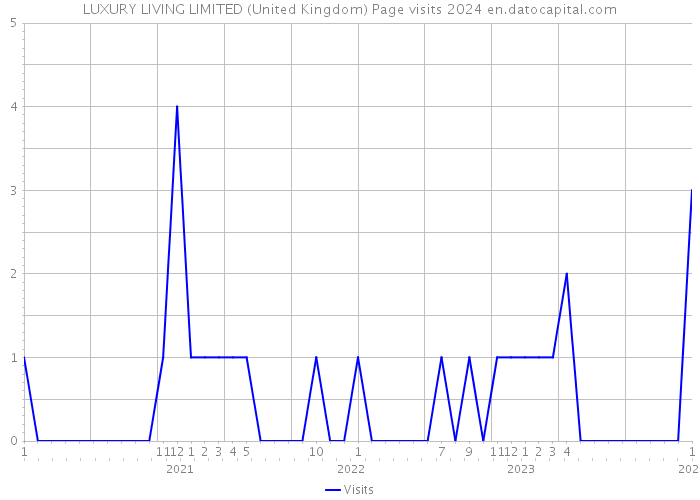 LUXURY LIVING LIMITED (United Kingdom) Page visits 2024 