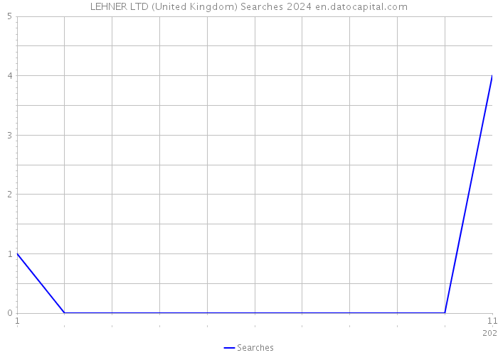 LEHNER LTD (United Kingdom) Searches 2024 