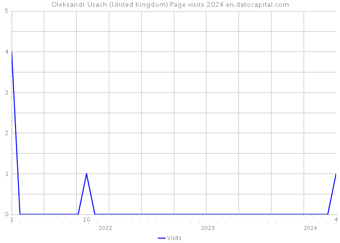 Oleksandr Usach (United Kingdom) Page visits 2024 