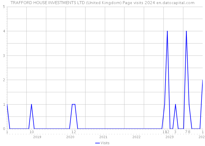 TRAFFORD HOUSE INVESTMENTS LTD (United Kingdom) Page visits 2024 
