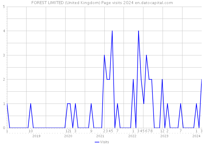 FOREST LIMITED (United Kingdom) Page visits 2024 