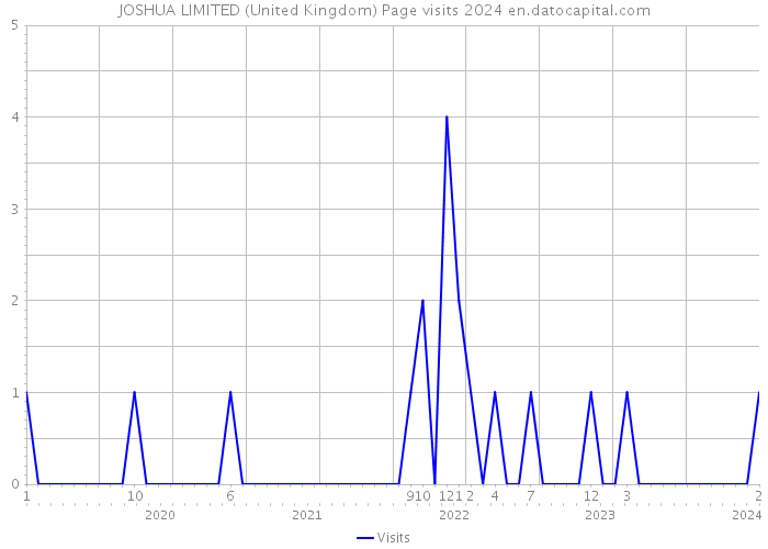 JOSHUA LIMITED (United Kingdom) Page visits 2024 