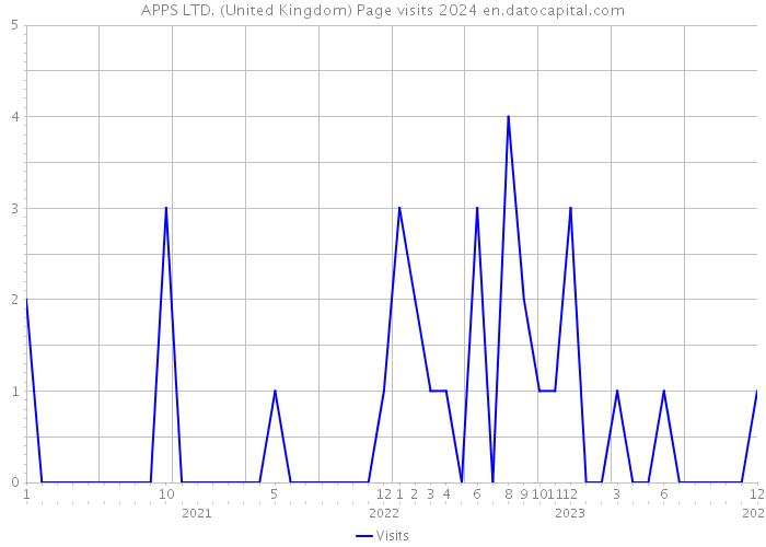 APPS LTD. (United Kingdom) Page visits 2024 