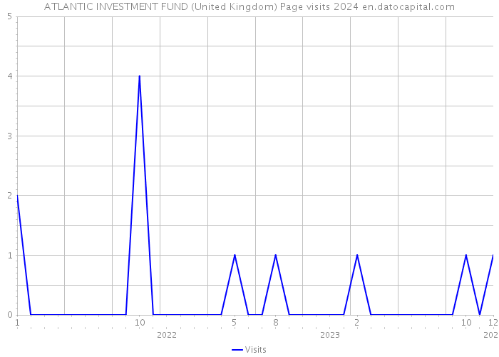 ATLANTIC INVESTMENT FUND (United Kingdom) Page visits 2024 