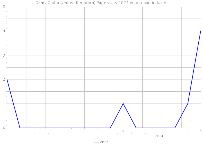 Denis Globa (United Kingdom) Page visits 2024 