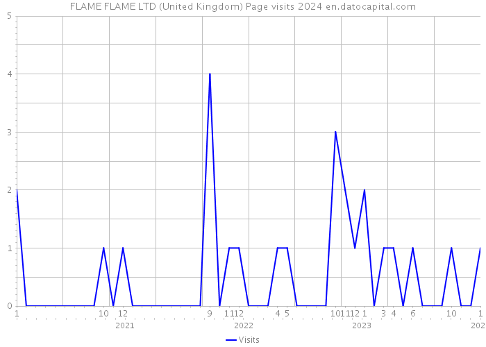 FLAME FLAME LTD (United Kingdom) Page visits 2024 