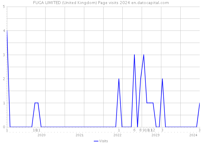 FUGA LIMITED (United Kingdom) Page visits 2024 
