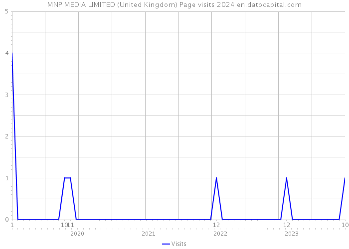 MNP MEDIA LIMITED (United Kingdom) Page visits 2024 